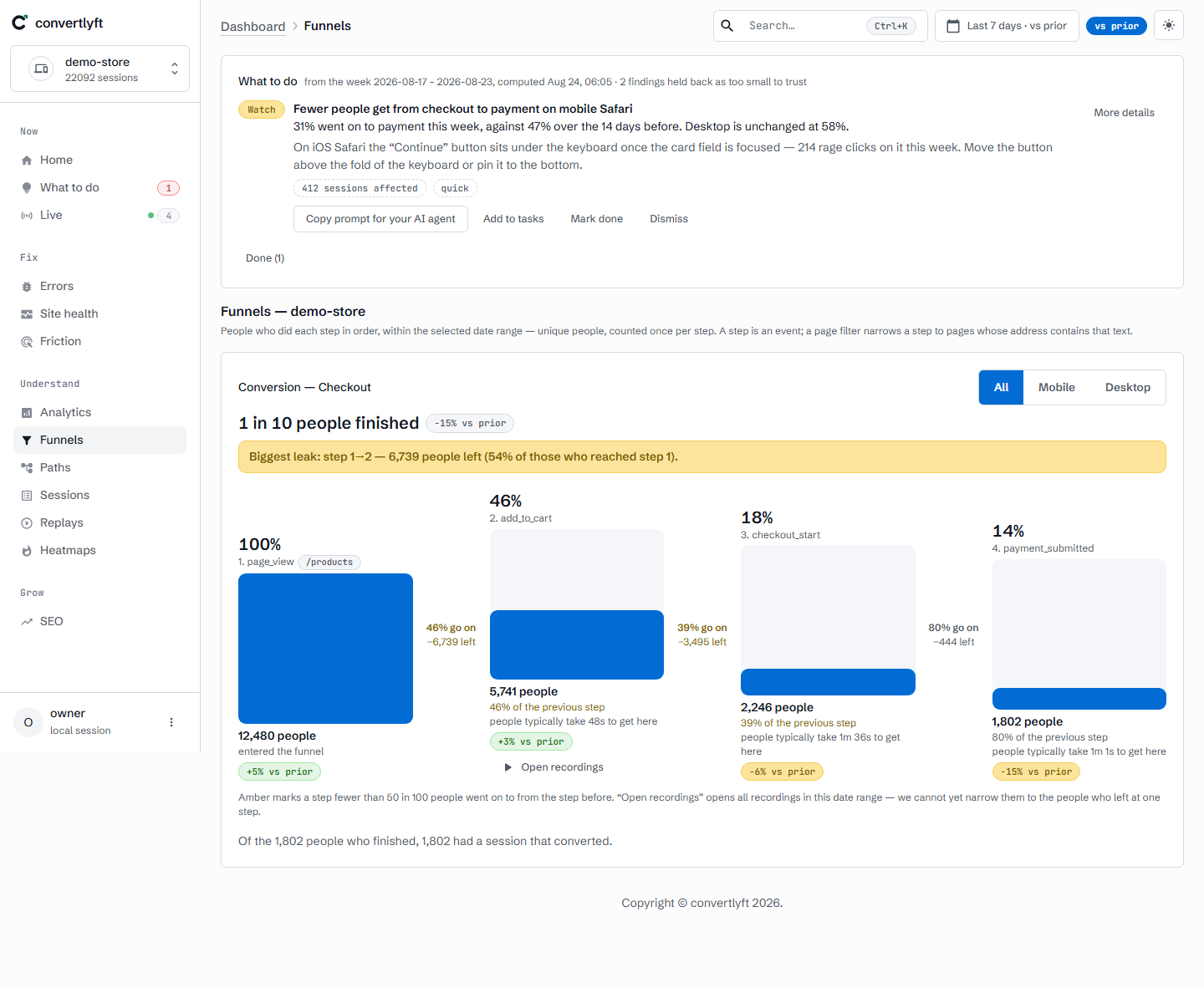The Funnels view in convertlyft, demo data for a fictional store: a four-step checkout funnel where 1 in 10 people finished, the biggest leak marked between step 1 and step 2, and Funnels, Paths, Replays and Heatmaps listed in the side menu.