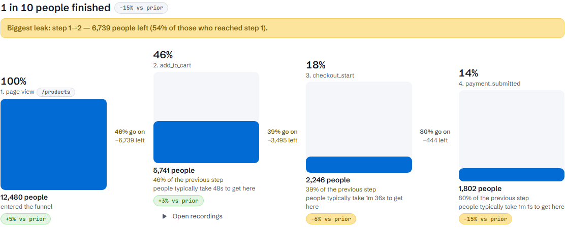 The Funnels view in convertlyft, demo data for a fictional store: a four-step checkout funnel — 100% page view, 46% add to cart, 18% checkout start, 14% payment submitted — with the biggest leak flagged between step 1 and step 2. On a phone the view opens on the What-to-do card, which names the checkout-to-payment step on mobile Safari first.